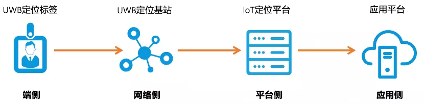 搞定物联网定位：UWB 高精度定位技术原理与实现(图3)