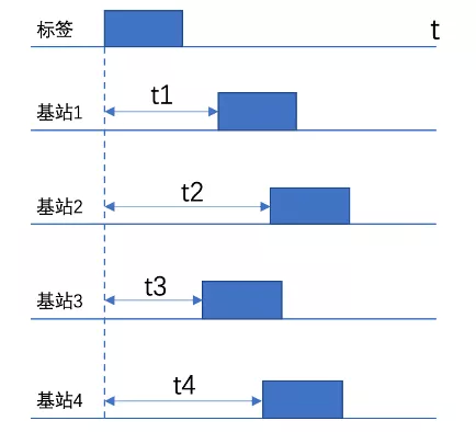 搞定物联网定位：UWB 高精度定位技术原理与实现(图8)