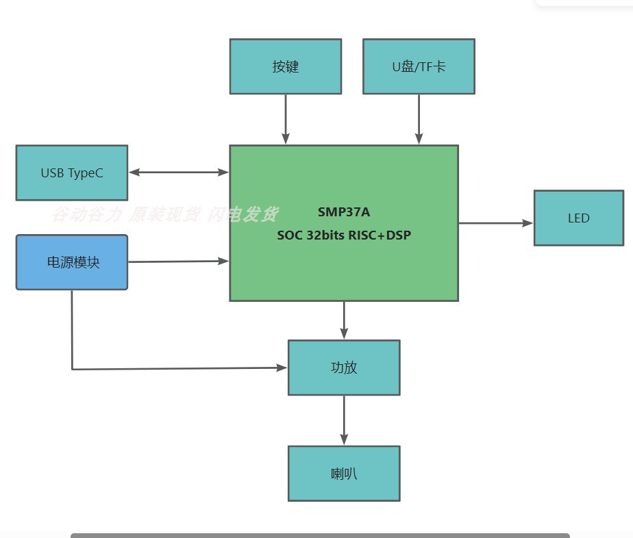 SMP37A-Player 低成本的插卡\U盘\USB音箱\MP3播放\ USB声卡方案(图4)